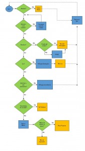 Fluxograma NURTURE Process